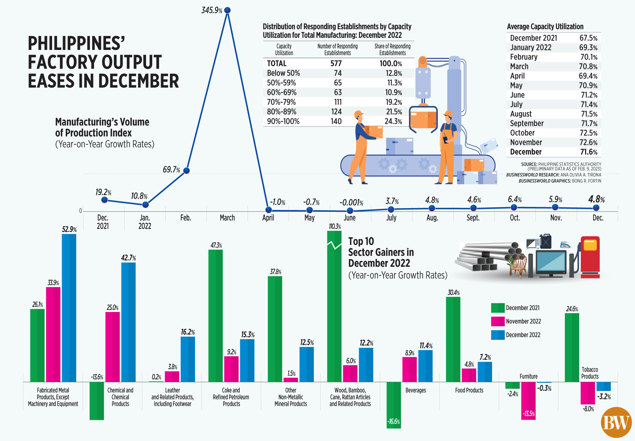 Manufacturing growth cools in Dec.