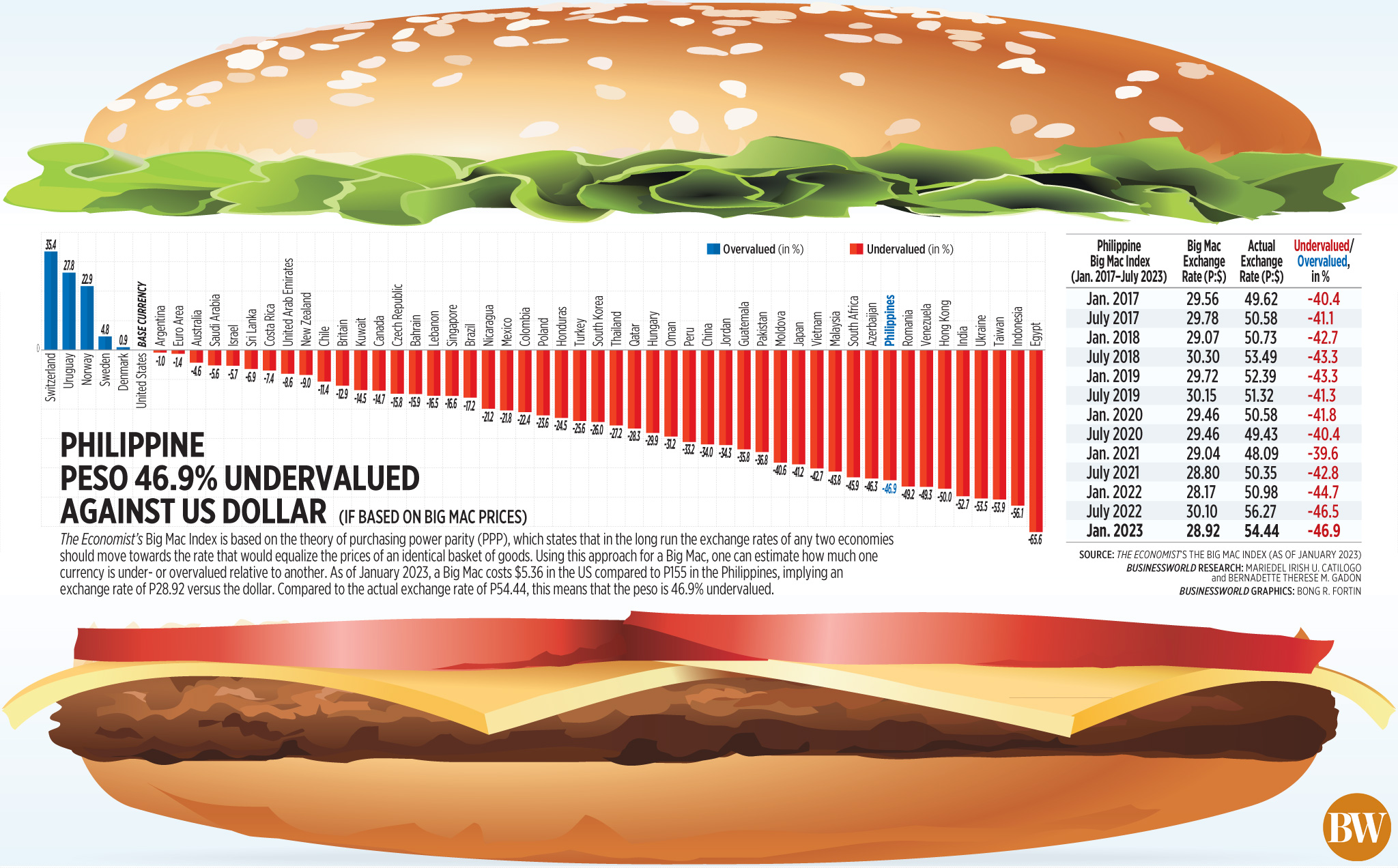 Philippine Peso 46.9% undervalued against US Dollar