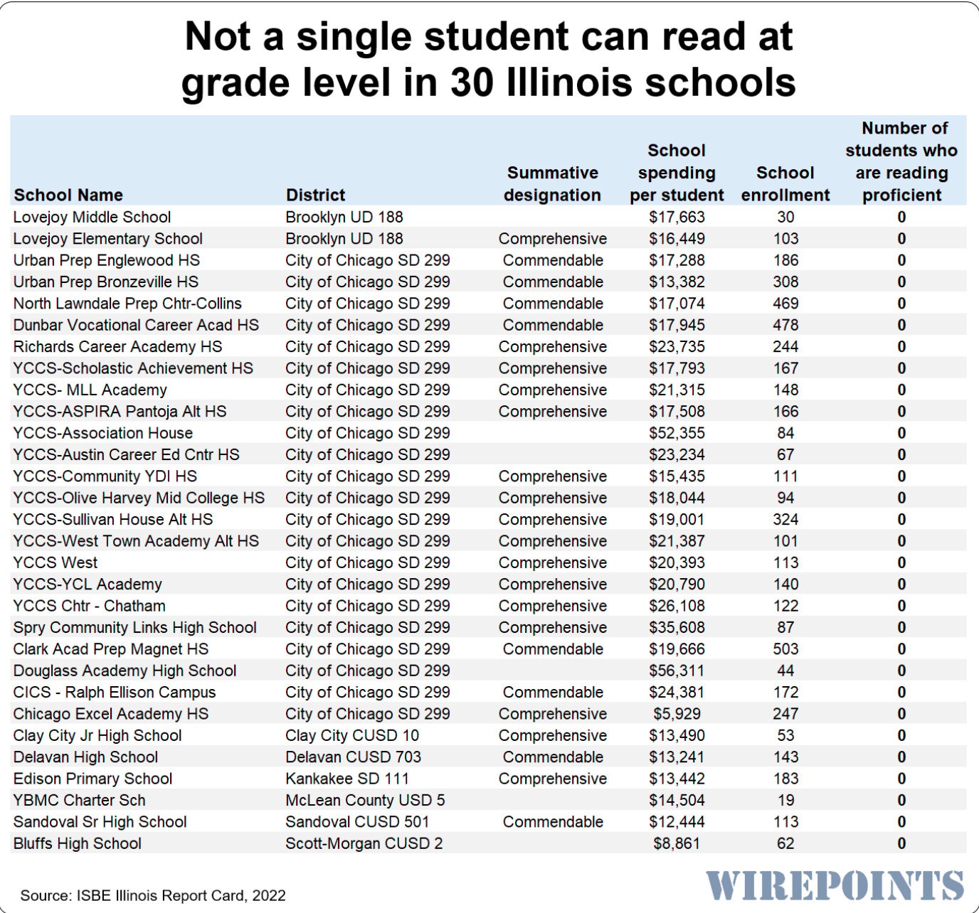 In 53 Illinois Schools, Not a Single Student Can Do Math at Grade Level