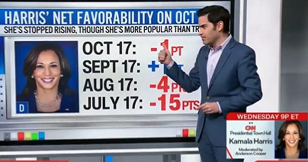 CNN Data Analyst Harry Enten: Donald Trump’s Favorability Rising While Kamala Harris Has ‘Stalled’ (VIDEO)