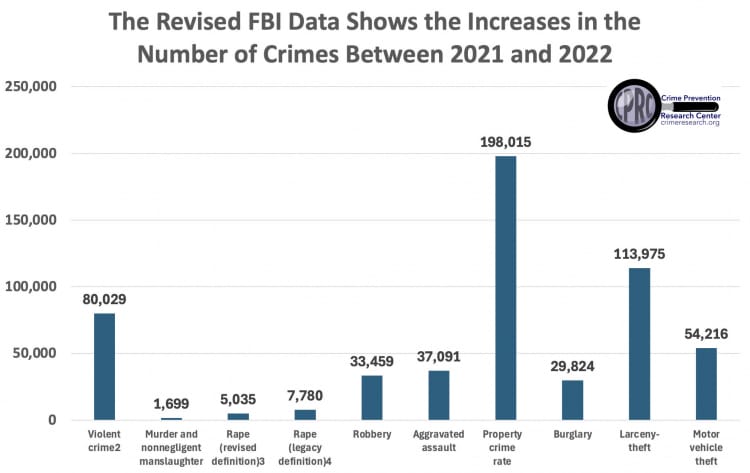 Stealth Edit: FBI Quietly – and Upwardly – Revises Violent Crime Stats