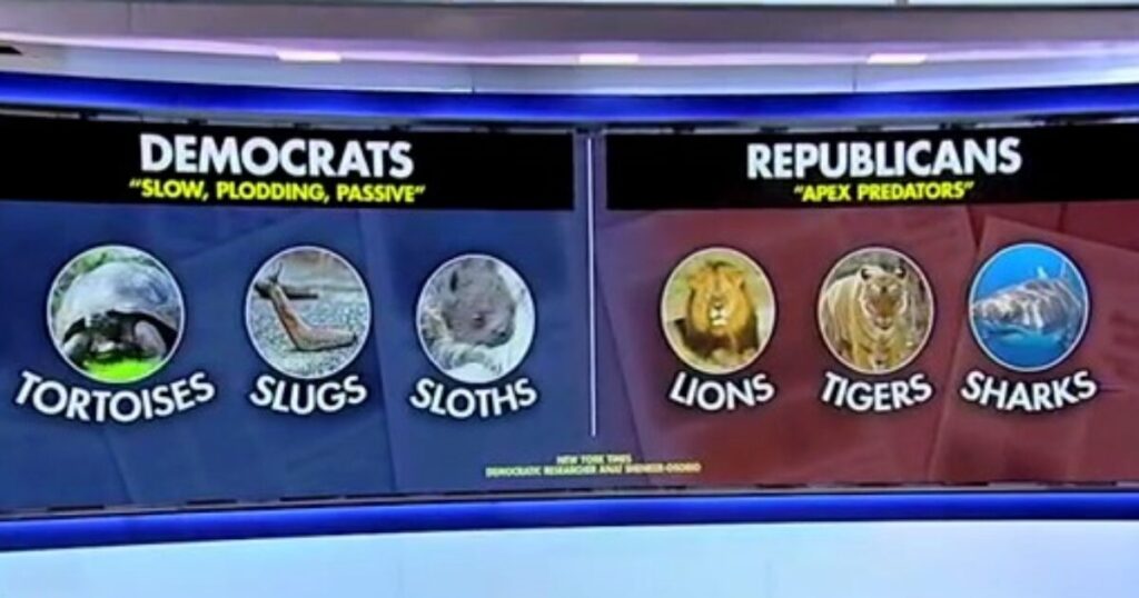 Focus Group Participants Describe Republicans as “Apex Predators”, Democrats as “Tortoises, Slugs or Sloths”: Report