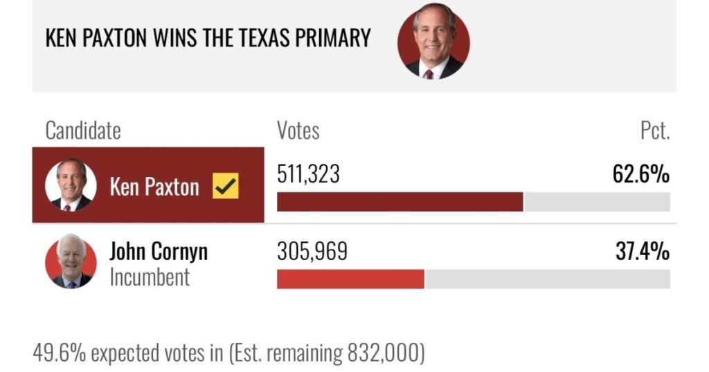BREAKING UPDATE: Ken Paxton SMOKES RINO John Cornyn LANDSLIDE Victory Within One Hour of Polls Closing – Trump Responds!