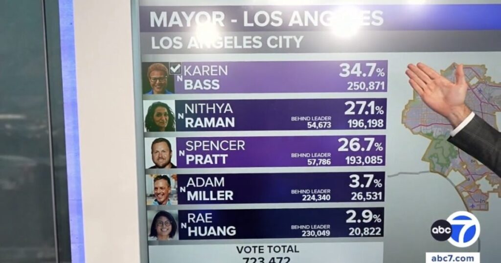 BREAKING: Rigged Election Buries LA Mayoral Candidate Spencer Pratt in Latest Ballot Dump – Democrat Nithya Raman Projected to Win (VIDEO)