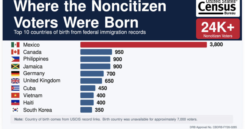 BOMBSHELL: Trump Says Census Bureau Analysis Confirms Over 24,000 Noncitizens Voted in 2020 Election as 32 Million Records Remain to be Analyzed: “I WON THE ELECTION!”